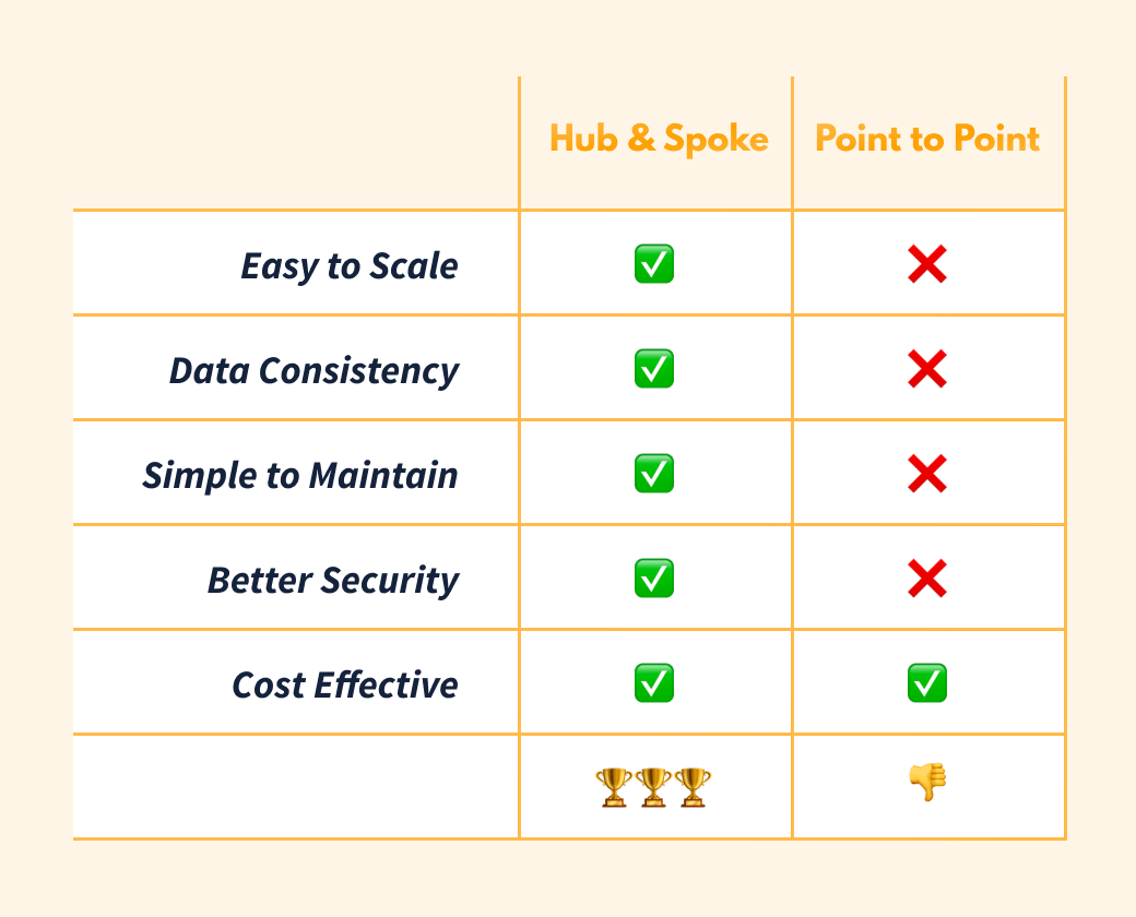 Hubandspoke vs pointtopoint Which is the best?